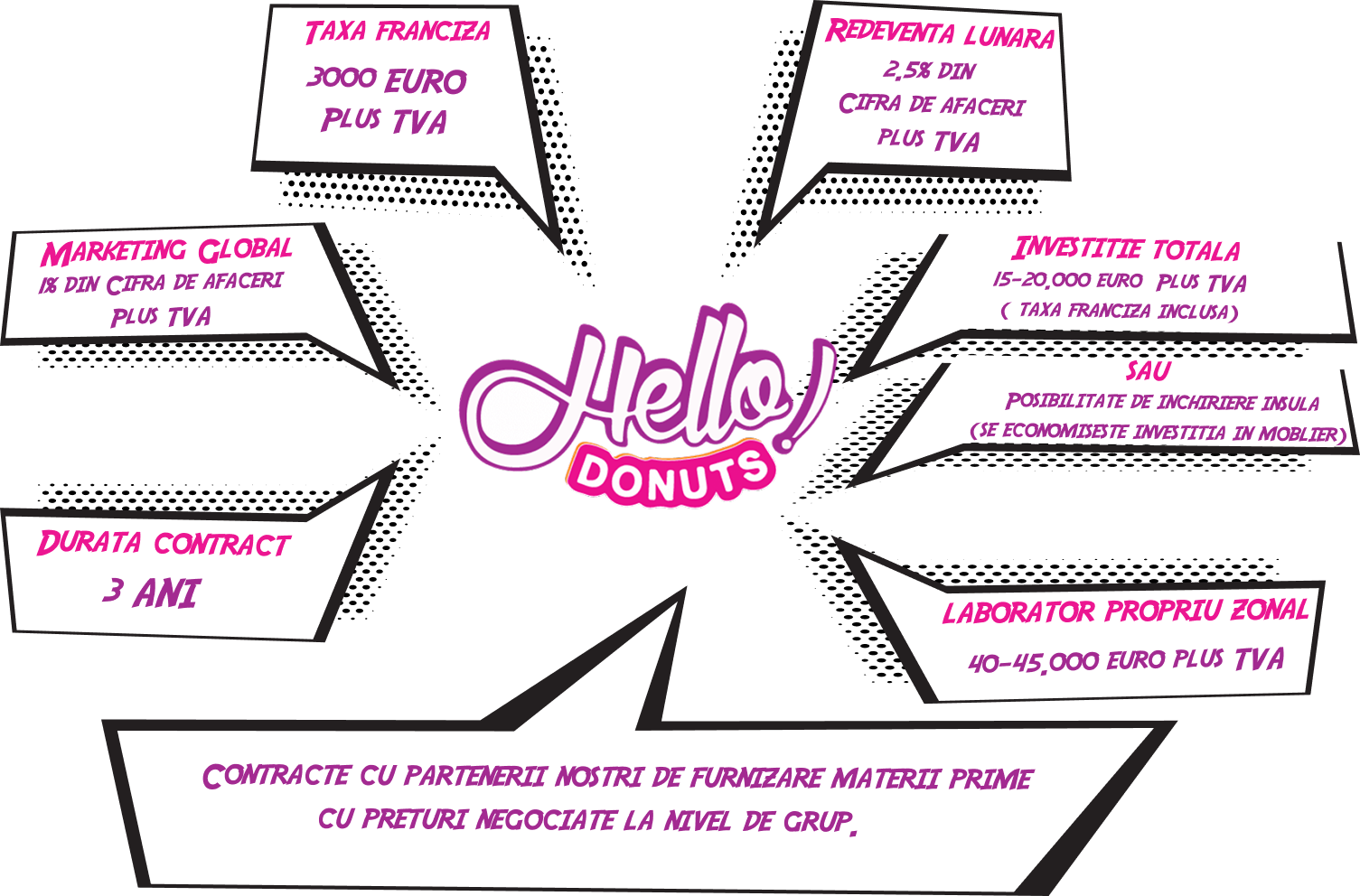 Franciza Hello Donuts - banner cu donuts pe fundal galben